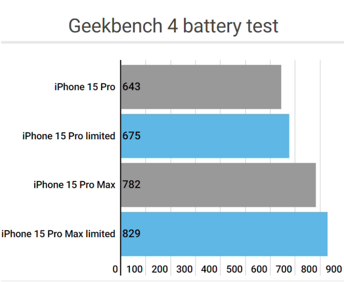 孝义apple维修站iPhone15Pro的ProMotion高刷功能耗电吗