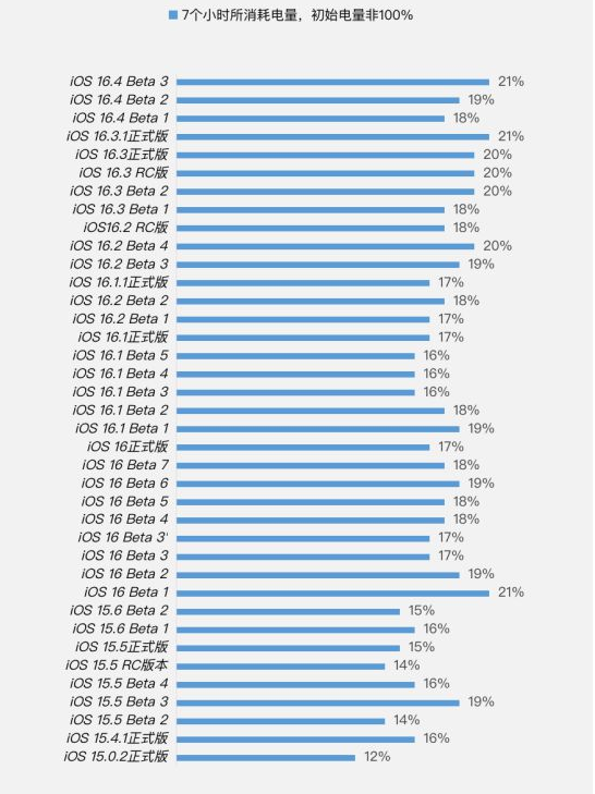 孝义苹果手机维修分享iOS 16.4 Beta 3续航跑分等测试结果汇总 