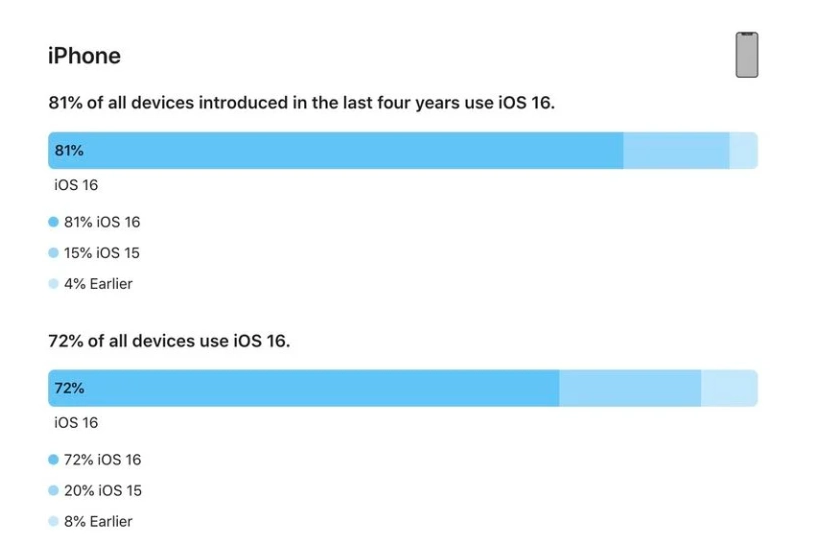 孝义苹果手机维修分享iOS 16 / iPadOS 16 安装率 