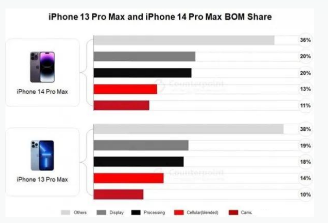 孝义苹果手机维修分享iPhone 14 Pro的成本和利润 