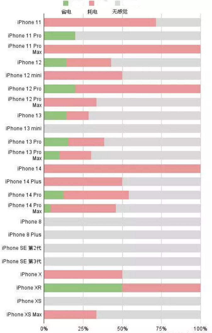 孝义苹果手机维修分享iOS16.2太耗电怎么办？iOS16.2续航不好可以降级吗？ 