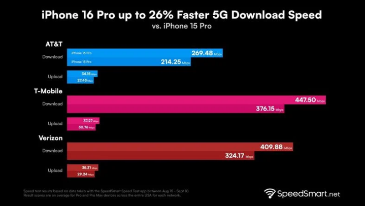 孝义苹果手机维修分享iPhone 16 Pro 系列的 5G 速度 