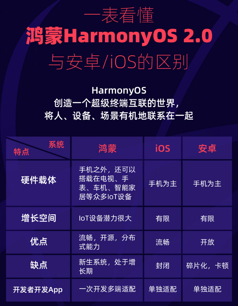 孝义苹果手机维修分享华为鸿蒙 OS 与安卓以及 iOS 都有什么区别 