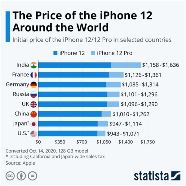 孝义苹果手机维修分享哪个购买iPhone 12/12 Pro更便宜 